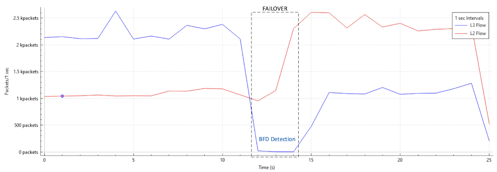 Figure 8. &nbsp;BFD triggered Failover